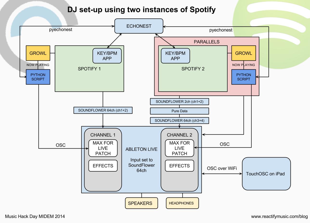 DJ Spotify diagram